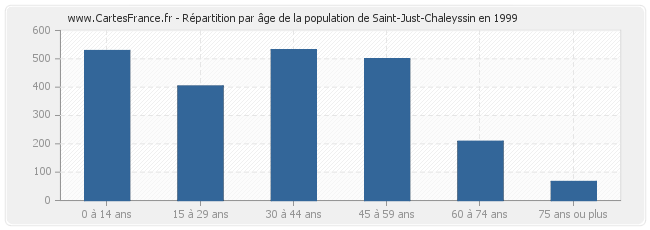 Répartition par âge de la population de Saint-Just-Chaleyssin en 1999