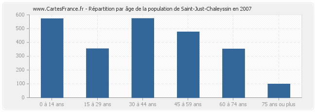 Répartition par âge de la population de Saint-Just-Chaleyssin en 2007