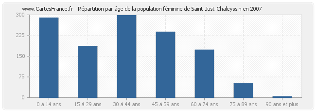 Répartition par âge de la population féminine de Saint-Just-Chaleyssin en 2007