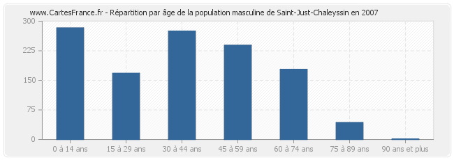 Répartition par âge de la population masculine de Saint-Just-Chaleyssin en 2007