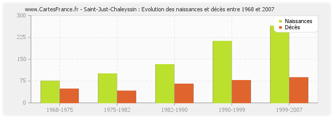 Saint-Just-Chaleyssin : Evolution des naissances et décès entre 1968 et 2007