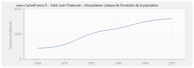 Saint-Just-Chaleyssin : Interpolation cubique de l'évolution de la population