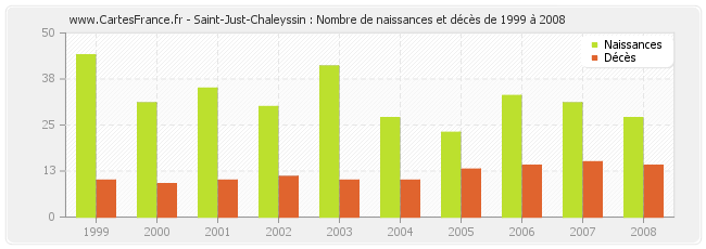 Saint-Just-Chaleyssin : Nombre de naissances et décès de 1999 à 2008