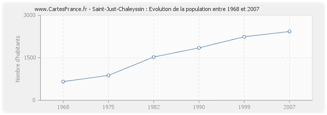Population Saint-Just-Chaleyssin