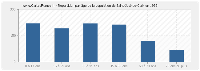 Répartition par âge de la population de Saint-Just-de-Claix en 1999