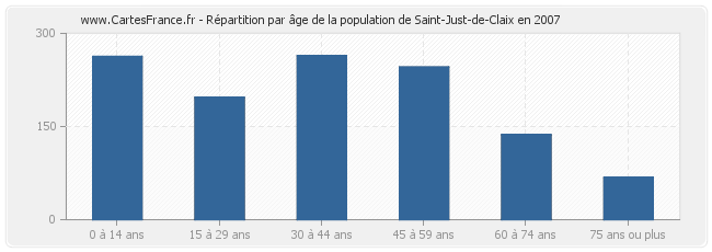 Répartition par âge de la population de Saint-Just-de-Claix en 2007
