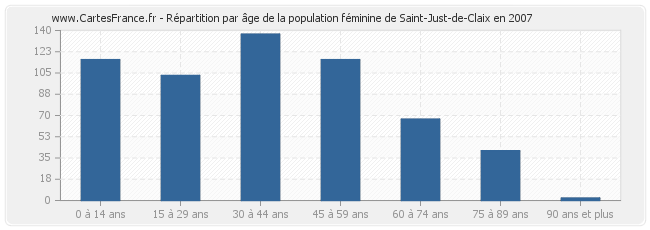Répartition par âge de la population féminine de Saint-Just-de-Claix en 2007