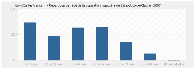 Répartition par âge de la population masculine de Saint-Just-de-Claix en 2007