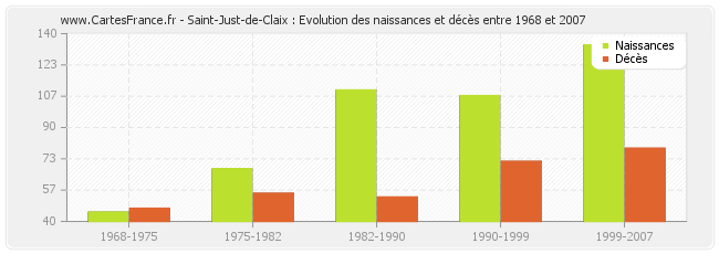 Saint-Just-de-Claix : Evolution des naissances et décès entre 1968 et 2007