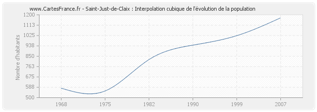 Saint-Just-de-Claix : Interpolation cubique de l'évolution de la population