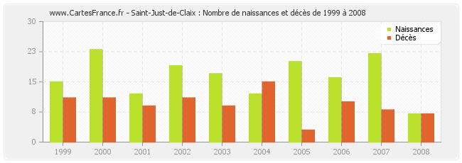 Saint-Just-de-Claix : Nombre de naissances et décès de 1999 à 2008