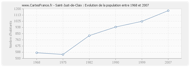 Population Saint-Just-de-Claix