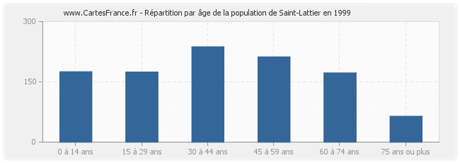 Répartition par âge de la population de Saint-Lattier en 1999