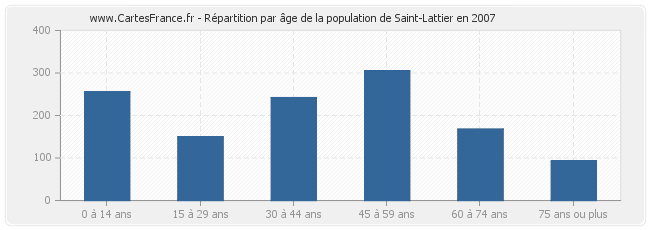 Répartition par âge de la population de Saint-Lattier en 2007