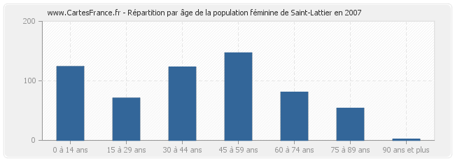 Répartition par âge de la population féminine de Saint-Lattier en 2007