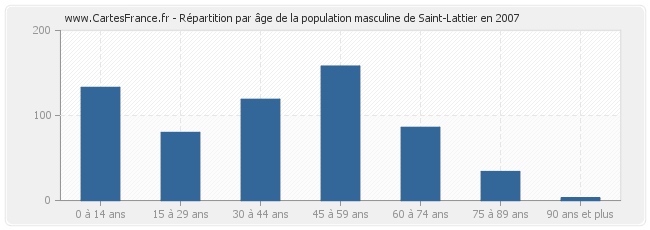 Répartition par âge de la population masculine de Saint-Lattier en 2007