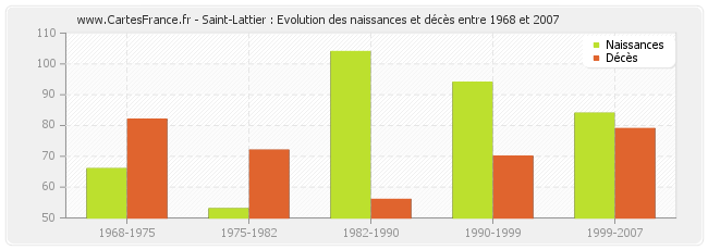 Saint-Lattier : Evolution des naissances et décès entre 1968 et 2007