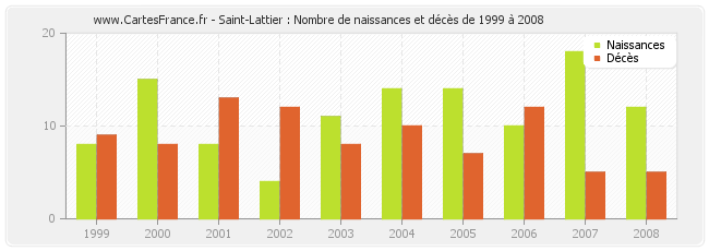 Saint-Lattier : Nombre de naissances et décès de 1999 à 2008