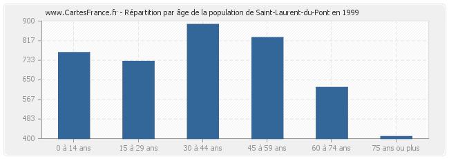Répartition par âge de la population de Saint-Laurent-du-Pont en 1999