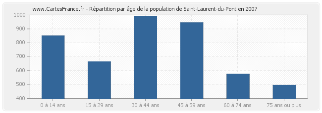 Répartition par âge de la population de Saint-Laurent-du-Pont en 2007