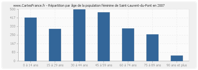 Répartition par âge de la population féminine de Saint-Laurent-du-Pont en 2007