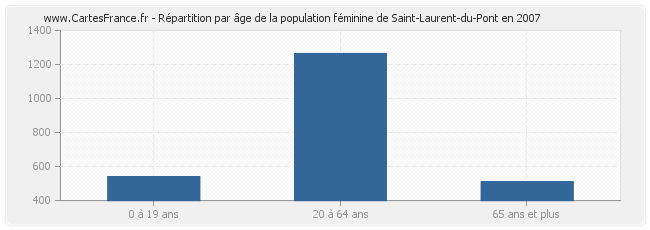 Répartition par âge de la population féminine de Saint-Laurent-du-Pont en 2007