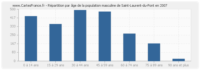 Répartition par âge de la population masculine de Saint-Laurent-du-Pont en 2007