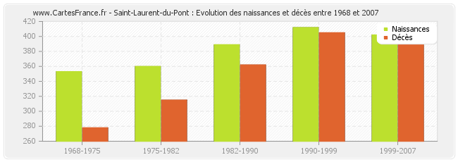 Saint-Laurent-du-Pont : Evolution des naissances et décès entre 1968 et 2007