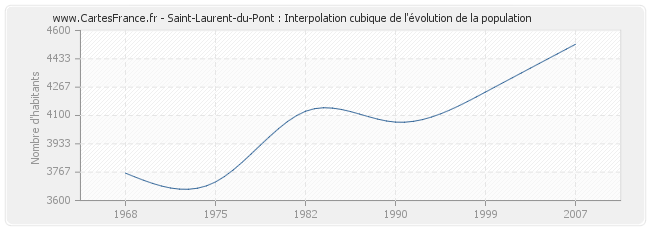 Saint-Laurent-du-Pont : Interpolation cubique de l'évolution de la population