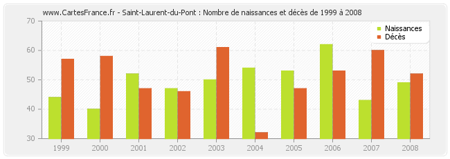 Saint-Laurent-du-Pont : Nombre de naissances et décès de 1999 à 2008