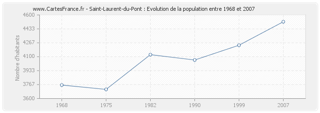 Population Saint-Laurent-du-Pont