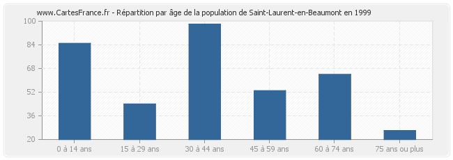 Répartition par âge de la population de Saint-Laurent-en-Beaumont en 1999