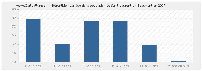 Répartition par âge de la population de Saint-Laurent-en-Beaumont en 2007
