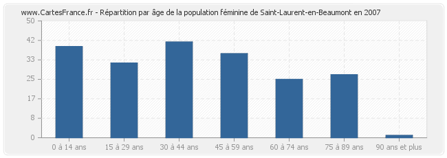 Répartition par âge de la population féminine de Saint-Laurent-en-Beaumont en 2007