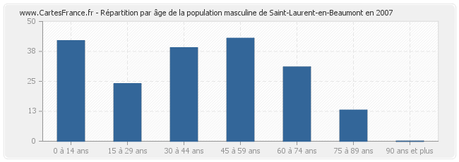 Répartition par âge de la population masculine de Saint-Laurent-en-Beaumont en 2007