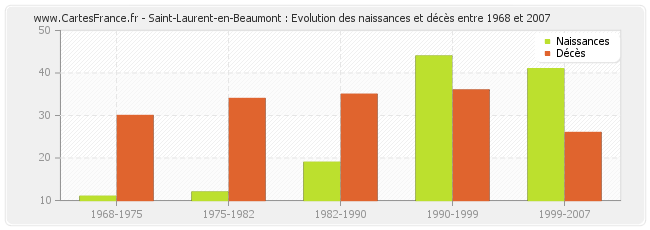 Saint-Laurent-en-Beaumont : Evolution des naissances et décès entre 1968 et 2007