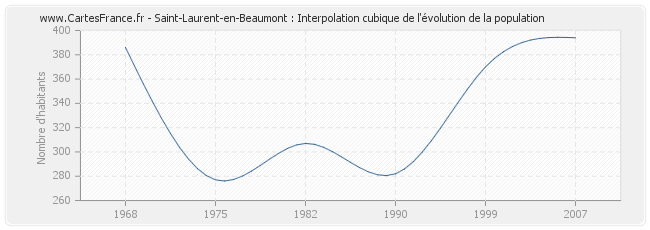 Saint-Laurent-en-Beaumont : Interpolation cubique de l'évolution de la population