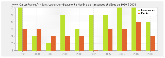 Saint-Laurent-en-Beaumont : Nombre de naissances et décès de 1999 à 2008