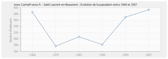 Population Saint-Laurent-en-Beaumont