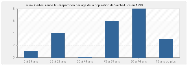 Répartition par âge de la population de Sainte-Luce en 1999