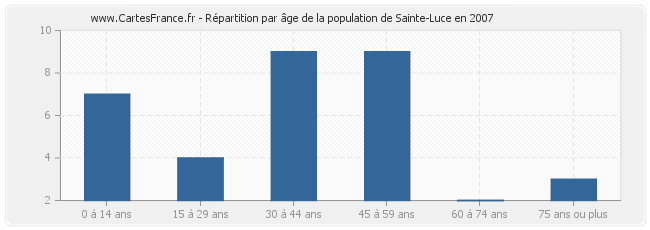 Répartition par âge de la population de Sainte-Luce en 2007