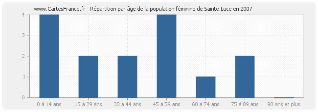 Répartition par âge de la population féminine de Sainte-Luce en 2007