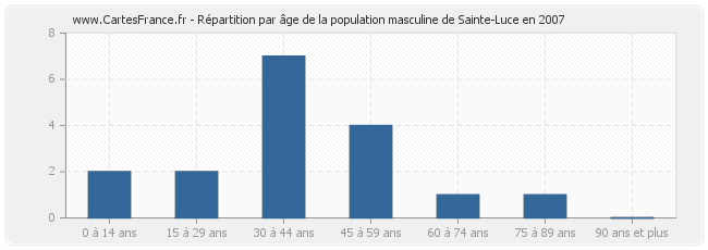 Répartition par âge de la population masculine de Sainte-Luce en 2007
