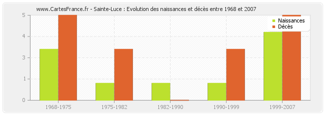 Sainte-Luce : Evolution des naissances et décès entre 1968 et 2007