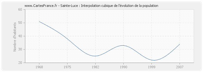 Sainte-Luce : Interpolation cubique de l'évolution de la population