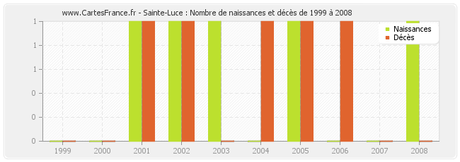 Sainte-Luce : Nombre de naissances et décès de 1999 à 2008
