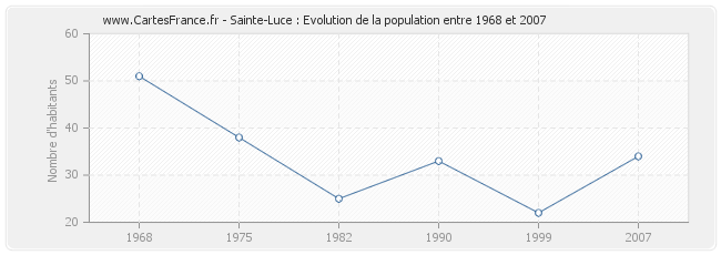 Population Sainte-Luce