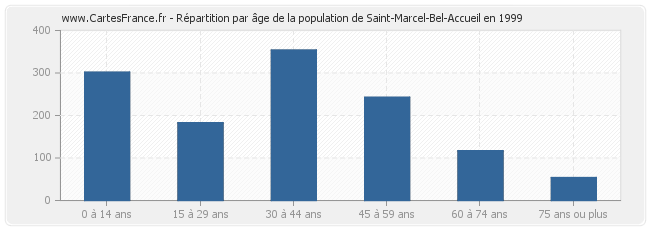 Répartition par âge de la population de Saint-Marcel-Bel-Accueil en 1999