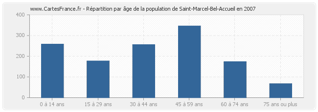 Répartition par âge de la population de Saint-Marcel-Bel-Accueil en 2007