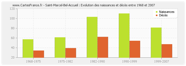 Saint-Marcel-Bel-Accueil : Evolution des naissances et décès entre 1968 et 2007